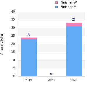 Finisher history
