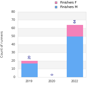 Finisher history