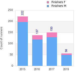 Finisher history