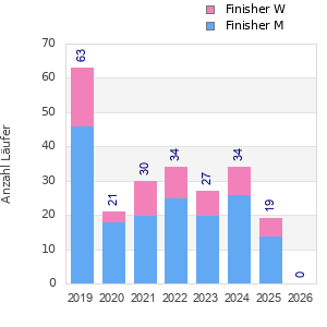 Finisher history