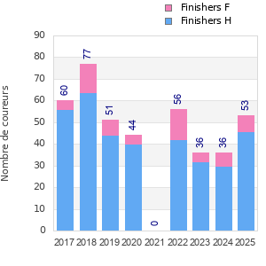 Finisher history