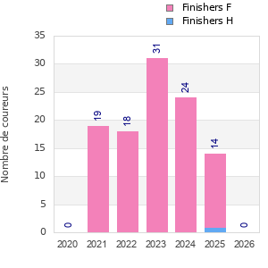 Finisher history
