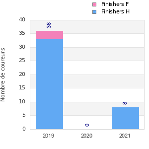 Finisher history