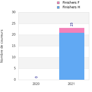 Finisher history