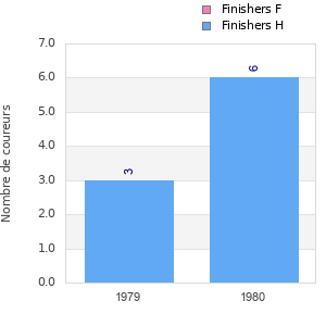 Finisher history