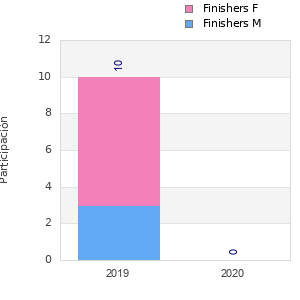 Finisher history