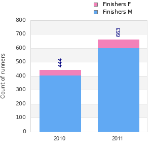 Finisher history