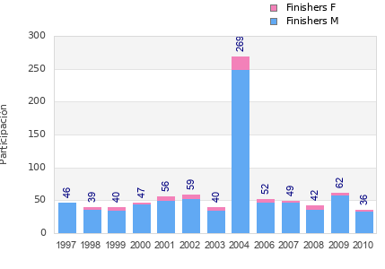 Finisher history
