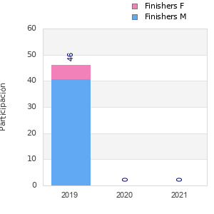 Finisher history