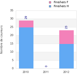 Finisher history