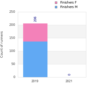 Finisher history