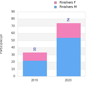 Finisher history