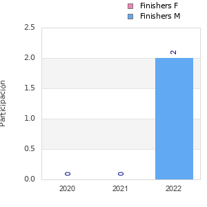 Finisher history
