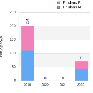 Finisher history