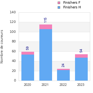 Finisher history