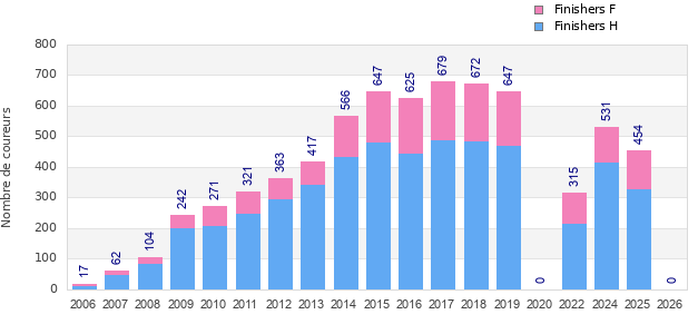Finisher history