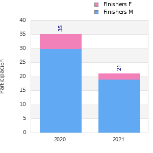 Finisher history