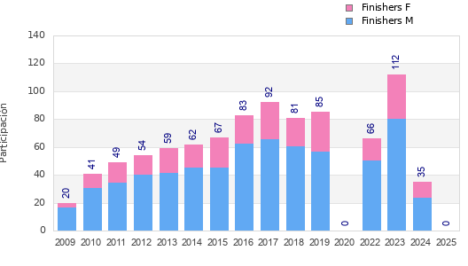 Finisher history