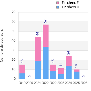 Finisher history