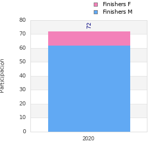 Finisher history