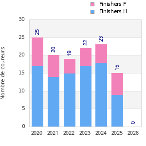 Finisher history