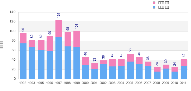 Finisher history