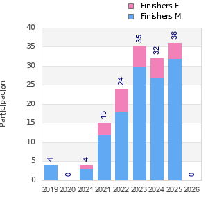 Finisher history