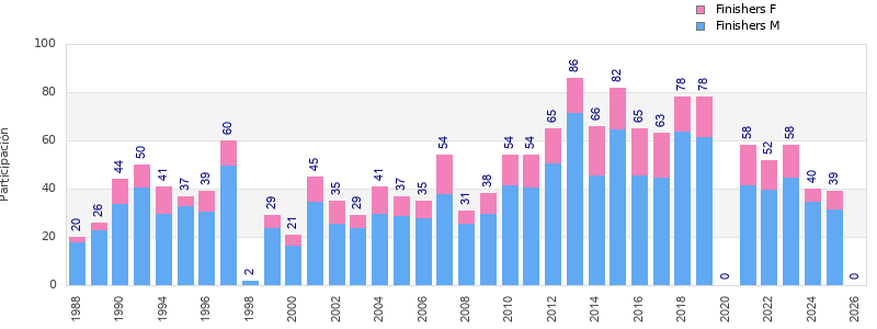 Finisher history