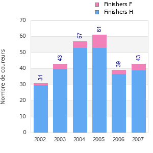 Finisher history