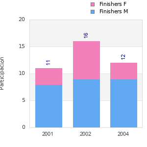Finisher history