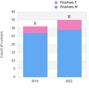 Finisher history