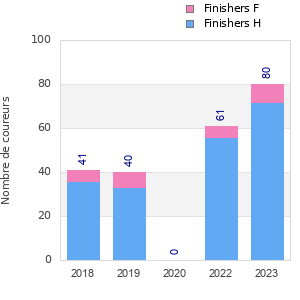 Finisher history