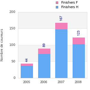 Finisher history