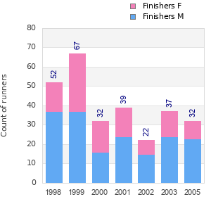 Finisher history