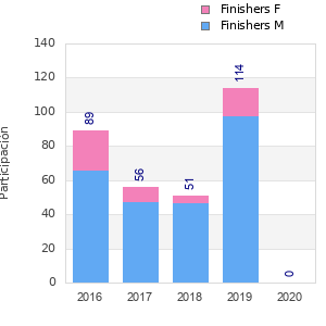 Finisher history
