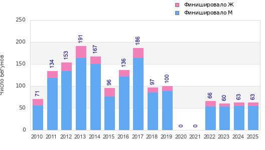 Finisher history