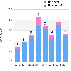 Finisher history