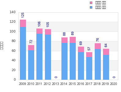 Finisher history