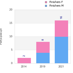 Finisher history
