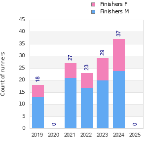 Finisher history