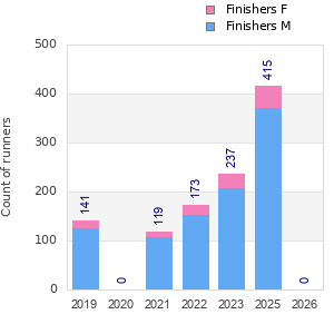 Finisher history