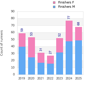 Finisher history