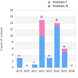 Finisher history