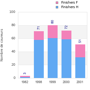 Finisher history