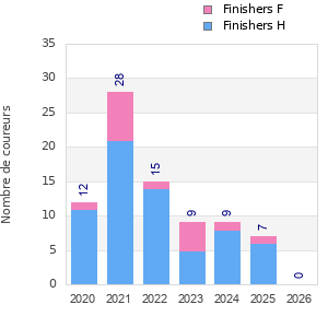 Finisher history