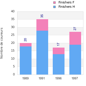 Finisher history
