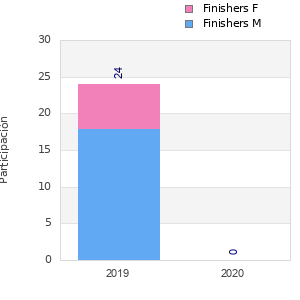 Finisher history