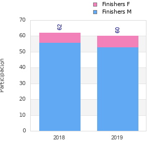 Finisher history