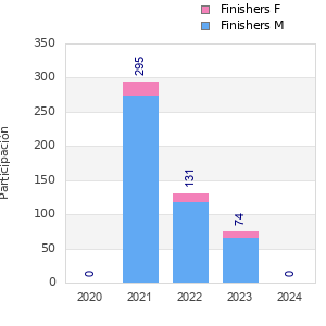 Finisher history