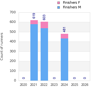 Finisher history